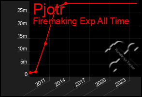 Total Graph of Pjotr