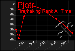 Total Graph of Pjotr