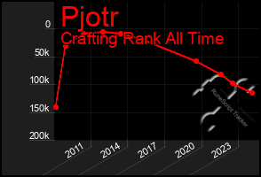 Total Graph of Pjotr