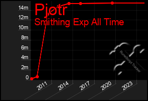 Total Graph of Pjotr
