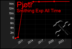 Total Graph of Pjotr