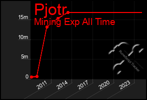 Total Graph of Pjotr