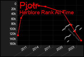 Total Graph of Pjotr