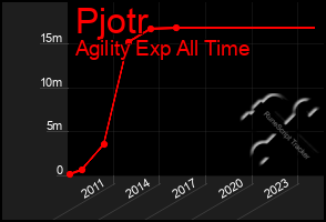 Total Graph of Pjotr