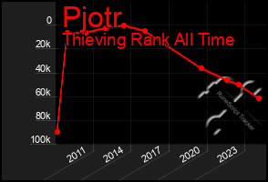 Total Graph of Pjotr