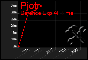 Total Graph of Pjotr