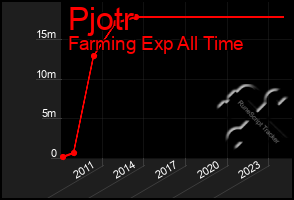 Total Graph of Pjotr