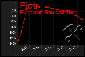 Total Graph of Pjotr