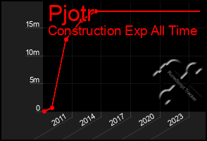 Total Graph of Pjotr