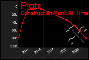 Total Graph of Pjotr