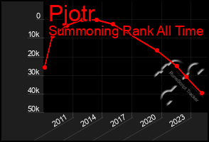 Total Graph of Pjotr