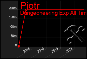 Total Graph of Pjotr