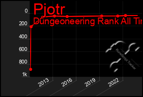 Total Graph of Pjotr