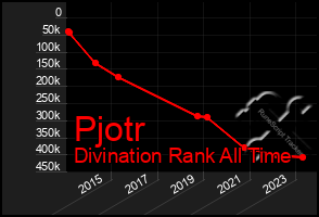 Total Graph of Pjotr