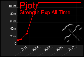 Total Graph of Pjotr