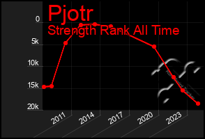 Total Graph of Pjotr