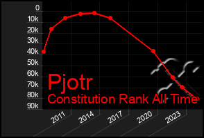 Total Graph of Pjotr