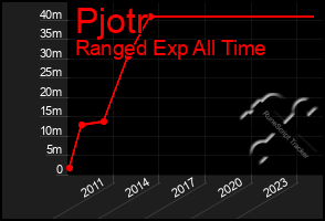 Total Graph of Pjotr