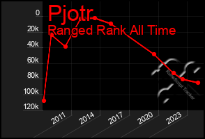 Total Graph of Pjotr