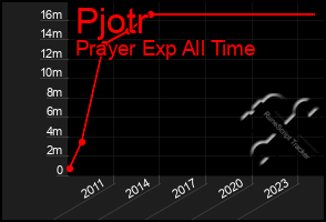 Total Graph of Pjotr