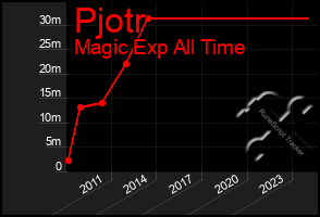 Total Graph of Pjotr