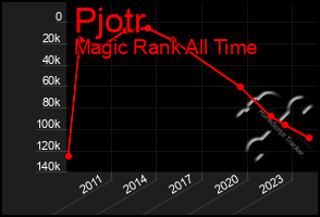 Total Graph of Pjotr