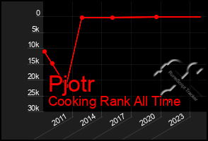 Total Graph of Pjotr