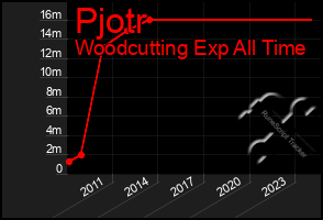 Total Graph of Pjotr