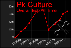 Total Graph of Pk Culture