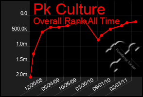 Total Graph of Pk Culture