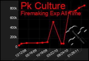 Total Graph of Pk Culture