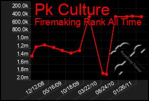 Total Graph of Pk Culture