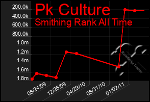 Total Graph of Pk Culture