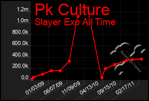 Total Graph of Pk Culture