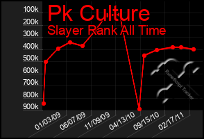 Total Graph of Pk Culture