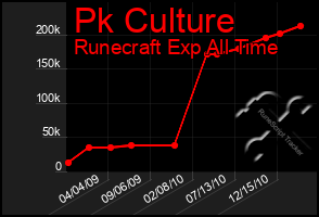 Total Graph of Pk Culture