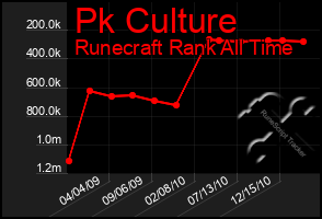 Total Graph of Pk Culture