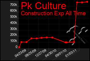 Total Graph of Pk Culture