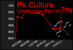 Total Graph of Pk Culture