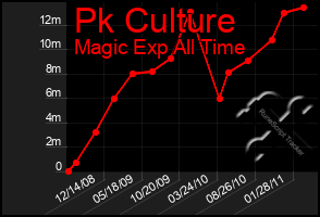 Total Graph of Pk Culture