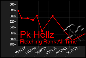 Total Graph of Pk Hellz