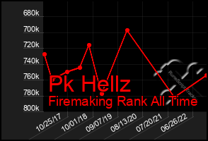 Total Graph of Pk Hellz