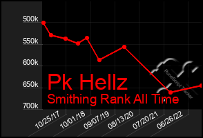 Total Graph of Pk Hellz