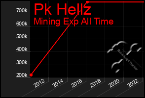 Total Graph of Pk Hellz