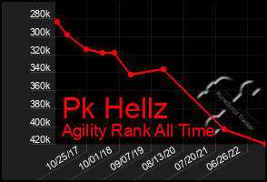 Total Graph of Pk Hellz