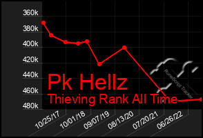 Total Graph of Pk Hellz