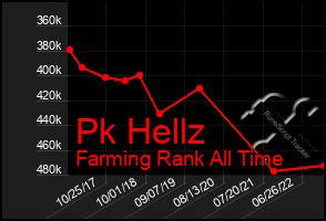 Total Graph of Pk Hellz