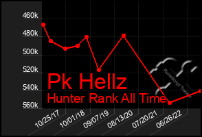 Total Graph of Pk Hellz