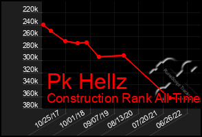 Total Graph of Pk Hellz