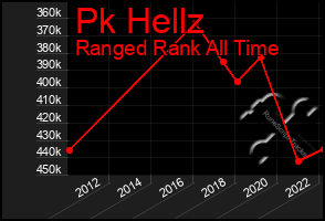 Total Graph of Pk Hellz